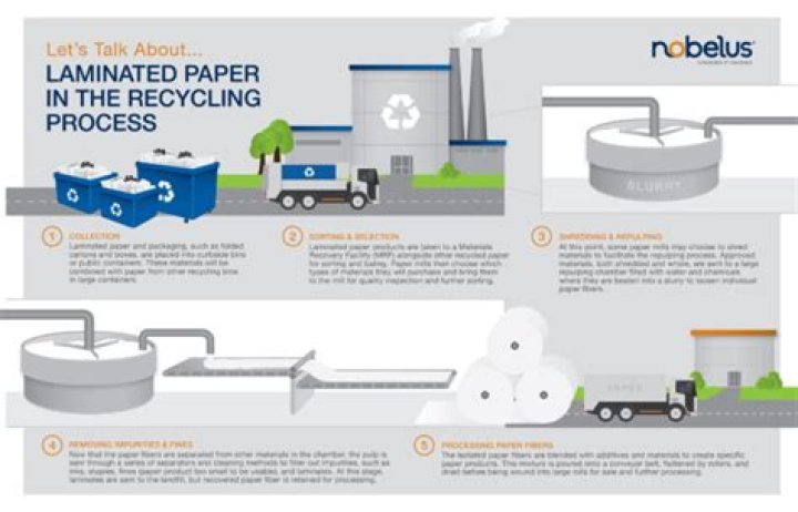 Can you recycle laminated paper?
