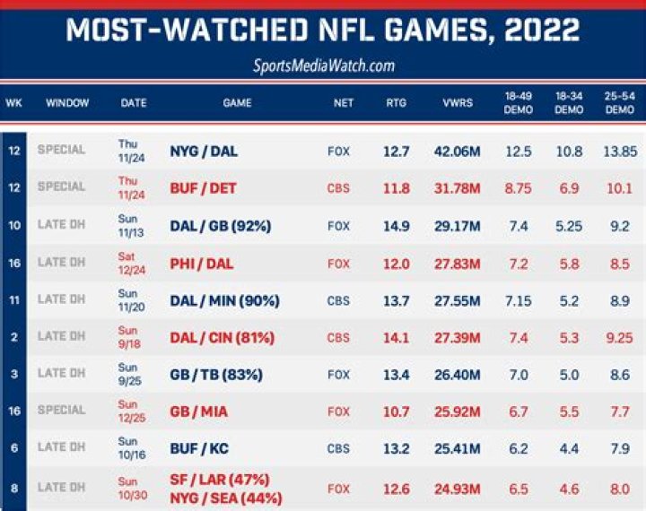 Did nfl ratings go down?