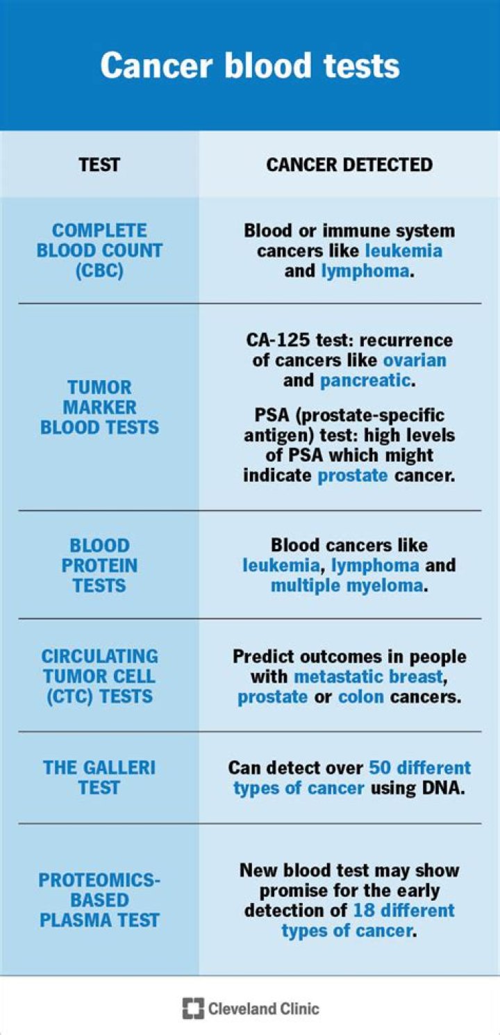 Do full bloods detect cancer?