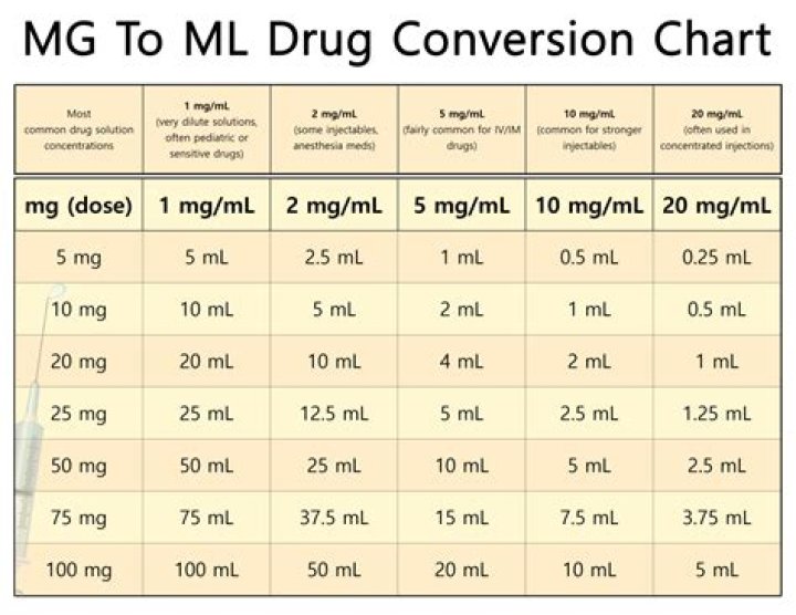 Does 2 mg equal 1 ml?