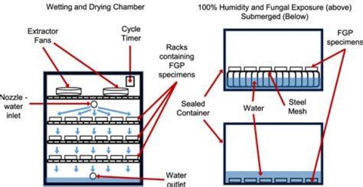 For wetting and drying?