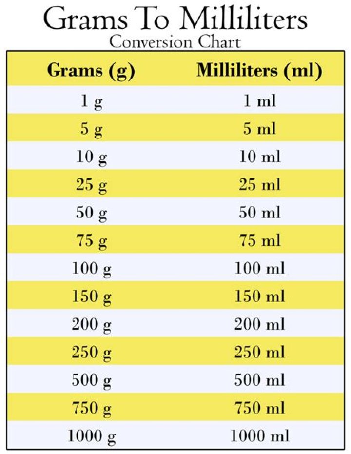 How many mL are in 75g?