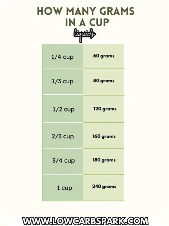 How much is 235 grams in cups?