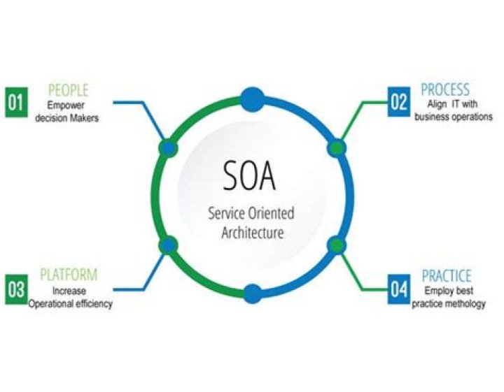 Is architecture service oriented?