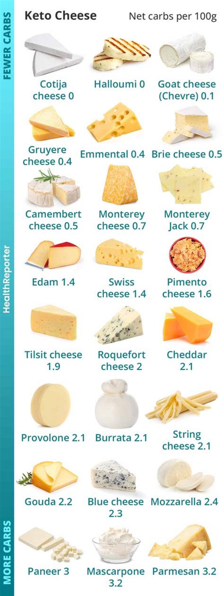 Is emmental cheese keto friendly?