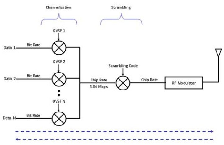 What is scrambling code in 3g?