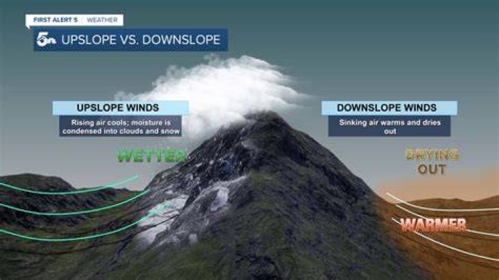 What is the difference between upslope and downslope?