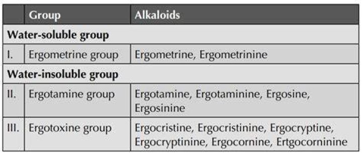 Which ergot alkaloids is water soluble?
